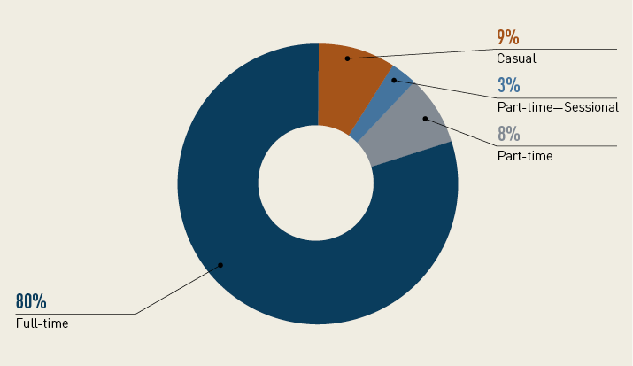 A pie chart showing the department's ratio of full-time, part-time and casual staff