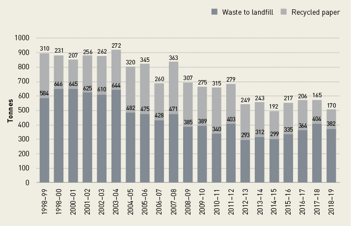 A bar graph showing annual landfill waste and paper recycling