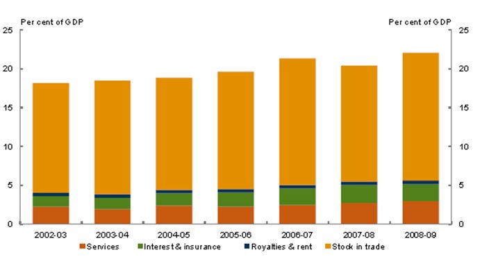 Figure 1: Volume of Transfer Pricing Arrangements, % GDP, 2002-03 to 2008-09