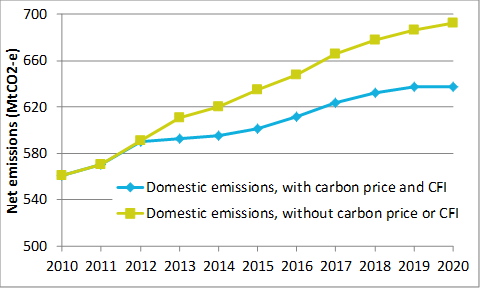 Figure 2 Australia’s emissions projection 2012, 2010 to 2020 (megatonnes (Mt) of CO2-e)