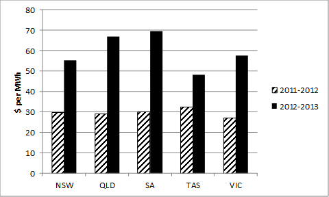 Figure 3	Average NEM annual prices, 2011–12 and 2012–13 ($ per MWh)
