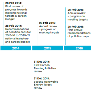 Figure 1 Climate Change Authority review timeline