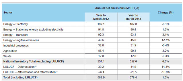 Table 2 National Greenhouse Gas Inventory, net emissions by sector, year to March 2012, 2013