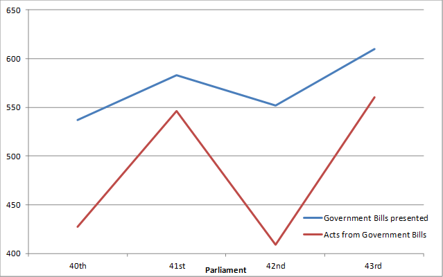 Figure 1 Government Bills presented and Acts passed