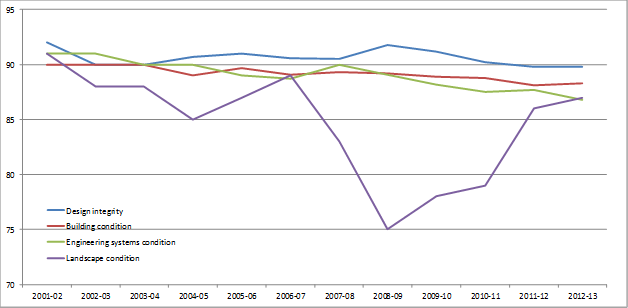 Figure 2 Performance indices