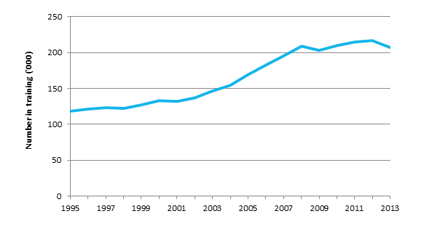 Figure 1: Number of trade apprenticeships and traineeships in training as at 30 June—1995 to 2013 