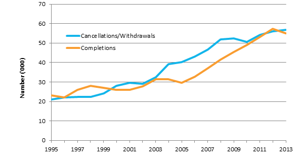 Figure 2: Number of cancellations/withdrawals and completions in trade apprenticeships and traineeships in previous 12 months to 30 June—1995 to 2013