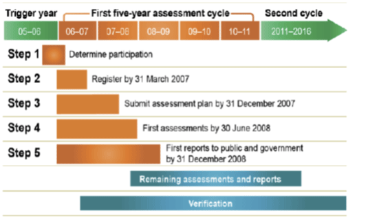 Figure 1 Timeline for the first assessment cycle 2006 to 2011, for businesses that participate in the EEO program based on the energy use in 2005–06