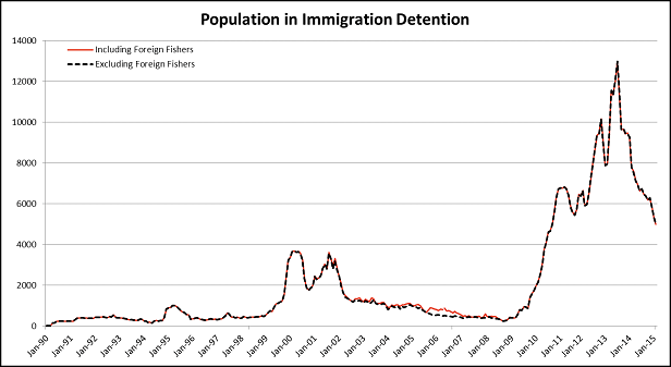 Population in immigration detention