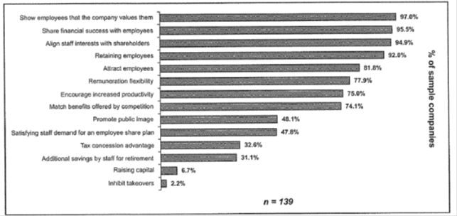 Figure 1 employer reasons for having a broad-based ESS