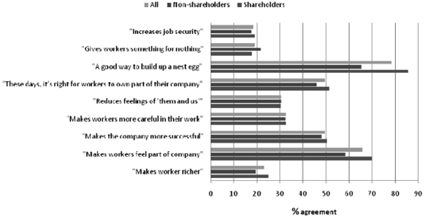 Figure 3: employee opinions on positive aspects of ESSs
