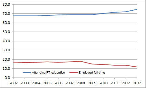 Proportion of 15–19 year olds in full-time education and full-time work, 2002–2013