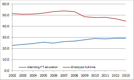 Proportion of 20–24 year olds in full-time education and full-time work, 2002–2013