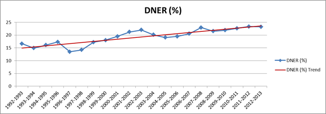 Graph 1: Debt Not Expected to be Repaid (DNER), Higher Education Contribution Scheme and Higher Education Loan Programme, 1992–1993 onwards