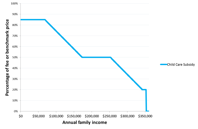 Line graph showing percentage of fee or benchmark price by annual family income