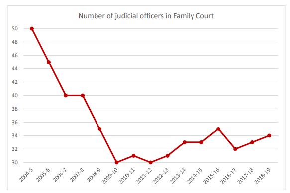 Line graph showing the number of judicial officers in family court from 2004-5 to 2018-19