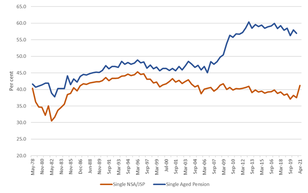 Figure 1: single JobSeeker Payment/Newstart Allowance and Age Pension rates as a share of the National Minimum Wage