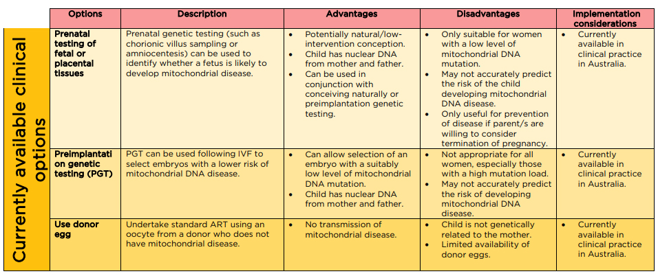 current reproductive options for women where there is a risk of transmitting mitochondrial disease to offspring