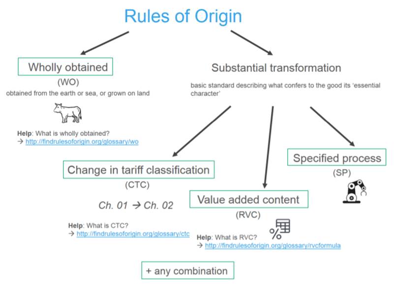 figure 3 showing rules of origin that are typically used to determine a product's origin