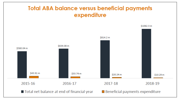 Graph showing Increasing balance of the ABA, 2015–2019