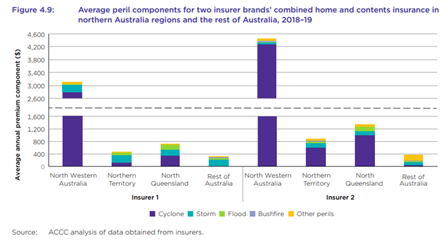 Figure showing average peril components for two insurer brands combined home and contents insurance in northern Australia regions and the rest of Australia, 2018-19