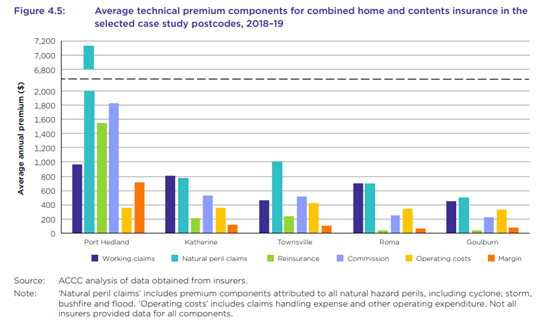 Figure showing average technical premium components for combined home and contents insurance in the selected case study postcodes, 2018-19