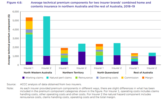 Figure showing average technical components for two insurer brands combined home and contents insurance in northern Australia and the rest of Australia, 2018-19