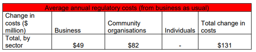 screenshot of table showing Estimated regulatory burden for 24/7 RN and minimum 215 care minutes per resident per day