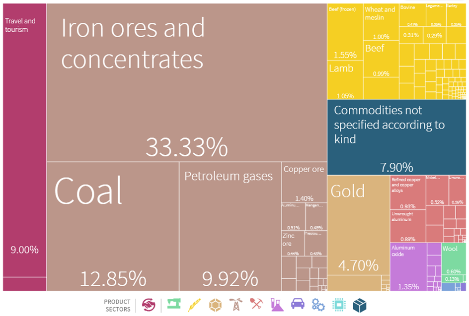 Chart - Australia’s net export flows, 2020