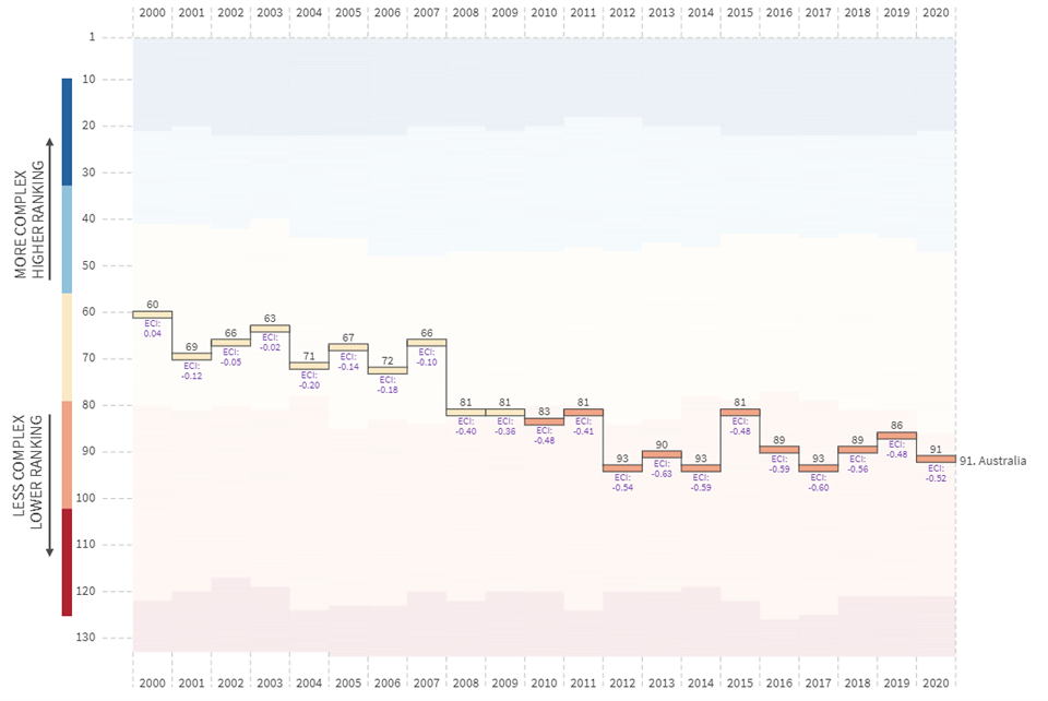 Chart - Australia’s Economic Complexity Index, 2000 to 2020