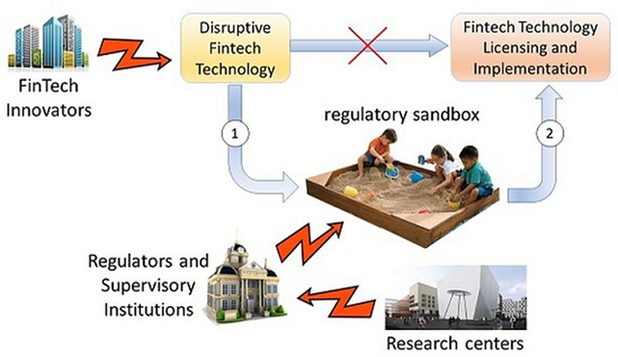 Chart - the role of regulatory sandboxes in FinTech regulation