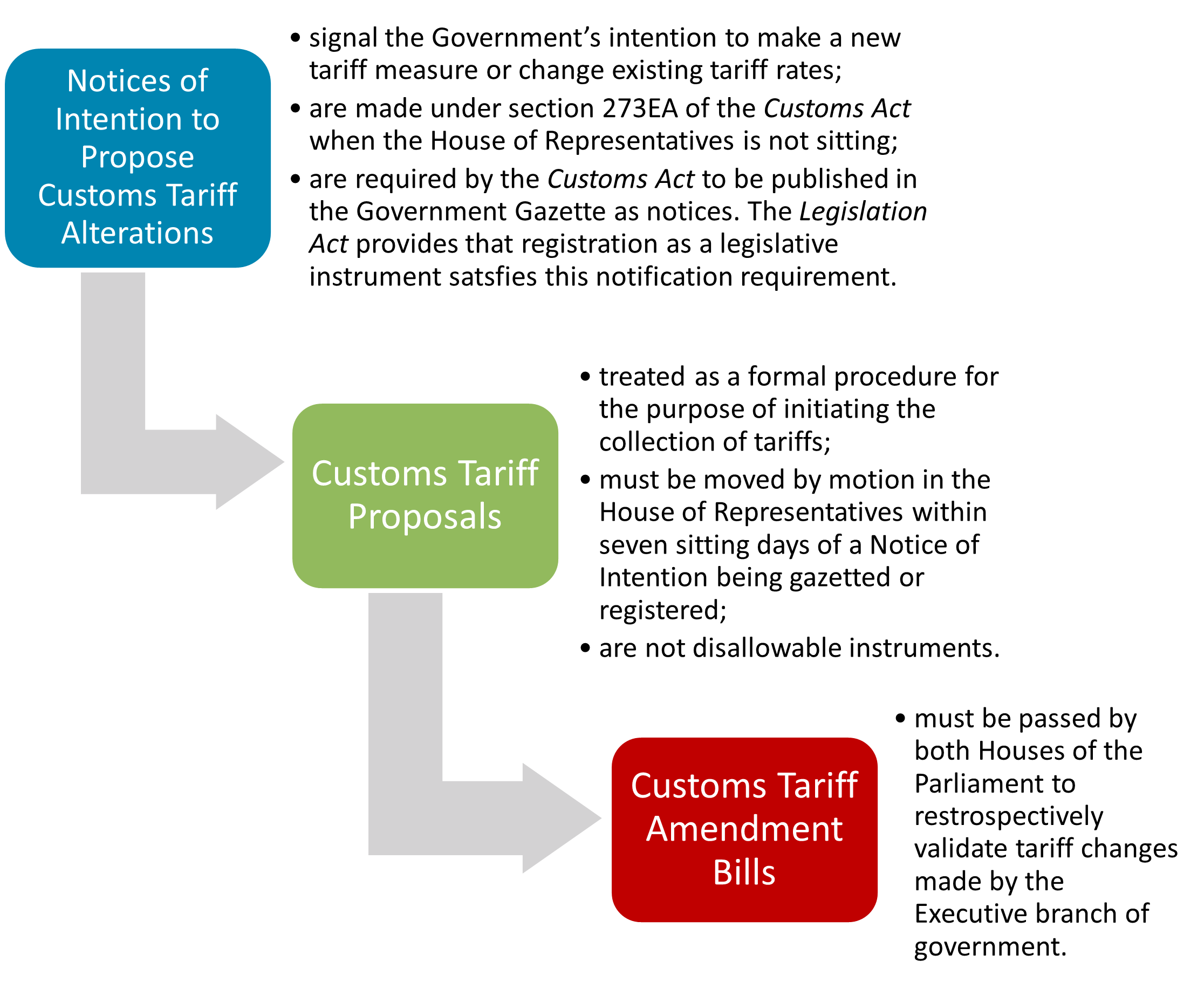 Chart - overview of the Tariff Proposal process
