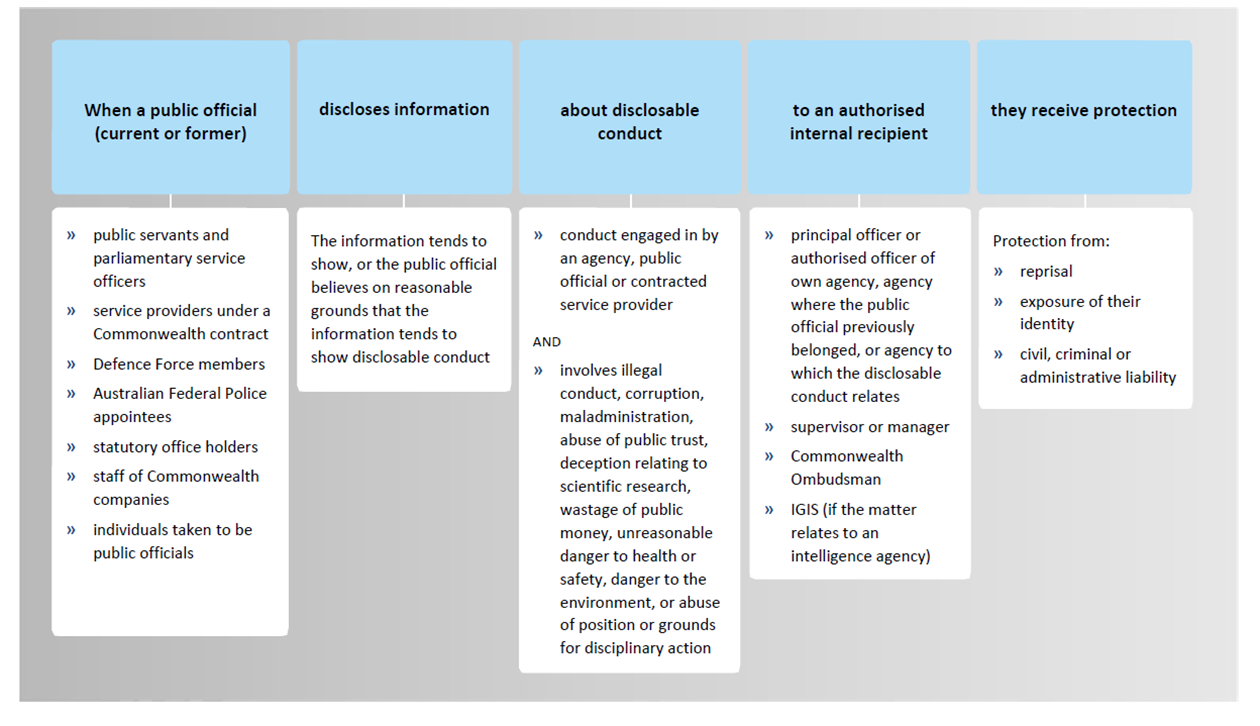 Figure 1: Simplified outline of an internal public interest disclosure (Ombudsman: 2016:3)