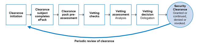 Figure 1: Overview of AGSVA’s security clearance process