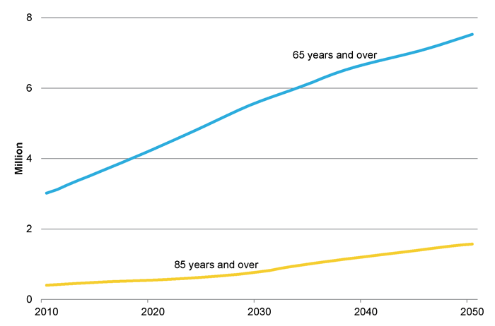 Figure 1: Population projections (series B), 2010 to 2050