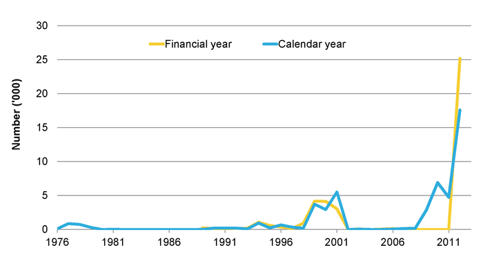 Figure 1: IMAs by calendar year 1979 to 2012 and financial year 1989–90 to 2012–13