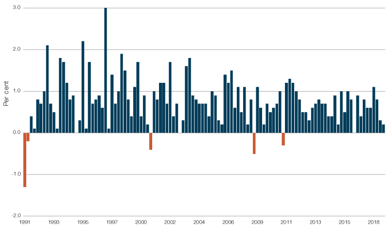 27 Years And Counting Since Australia’s Last Recession – Parliament Of ...