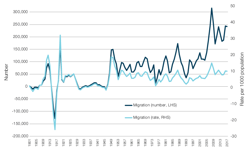 Net migration to Australia, number and rate, 1901–2017