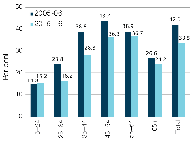 Superannuation gender gaps by age, 2005–06 and 2015–16