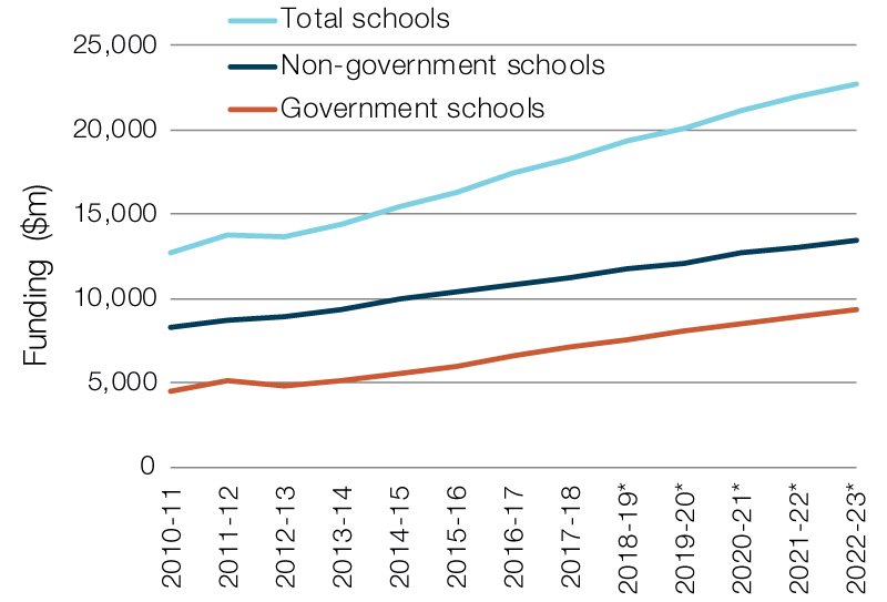 Australian Government funding for schools (real values), 2010–11 to 2022–23