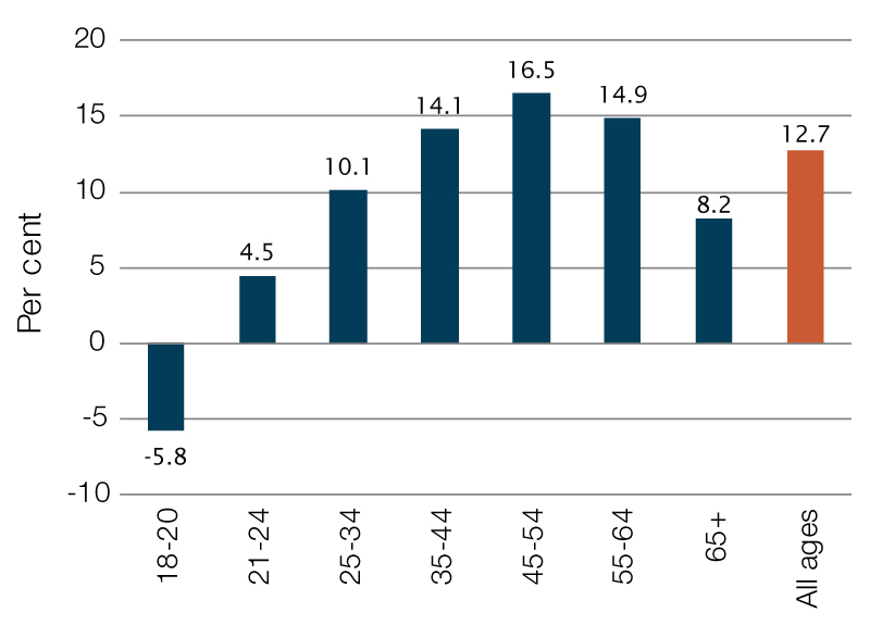 Minimum Wage Australia