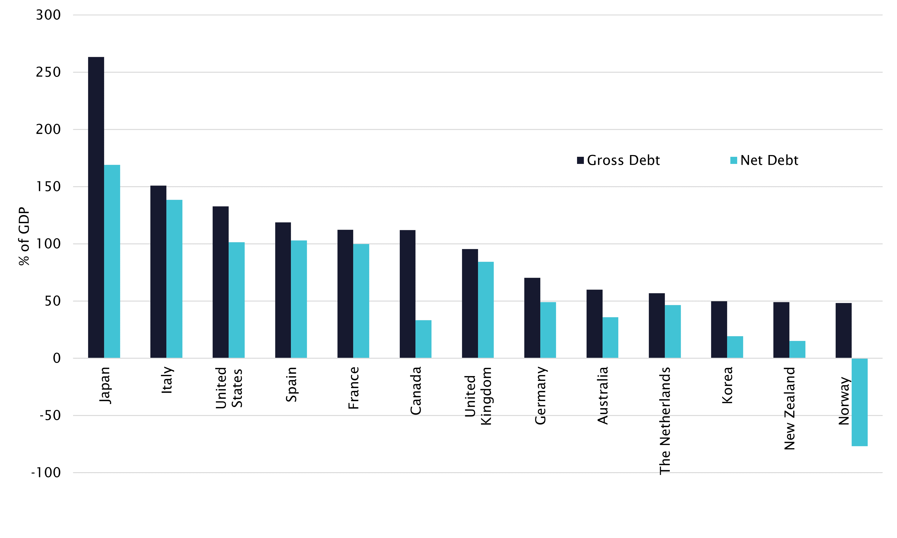 Graph - IMF General Government gross and net debt (% of GDP) estimates, 2021