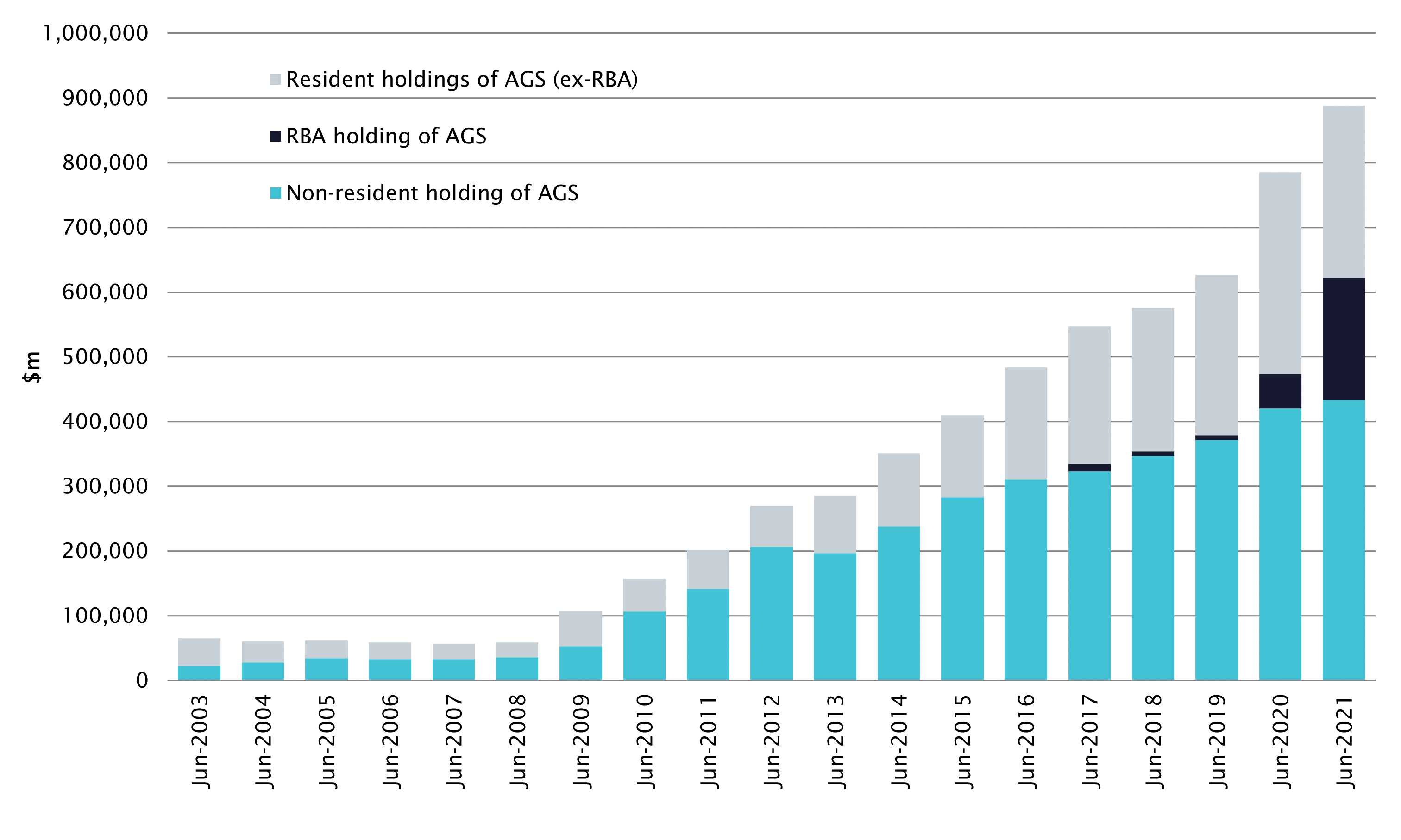 Graph - Resident, RBA, and non-resident holdings of AGS, 2003–2021