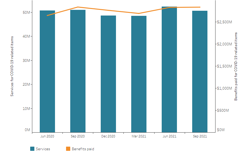 Graph - Medicare services and benefits for COVID-19 related items by quarter.