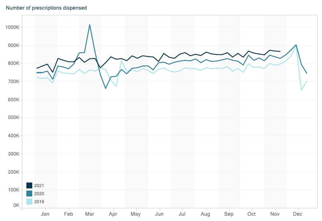 Graph - Number of PBS mental health-related prescriptions dispensed, by week, January 2019–November 2021