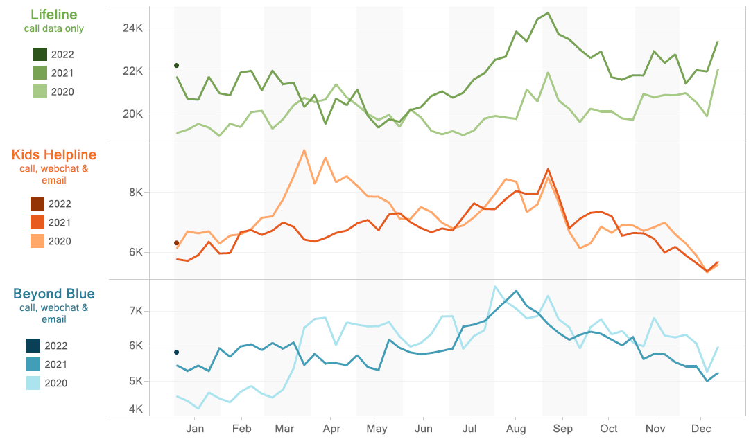 Graph - Crisis and support organisation contacts, by week, January 2020–January 2022 