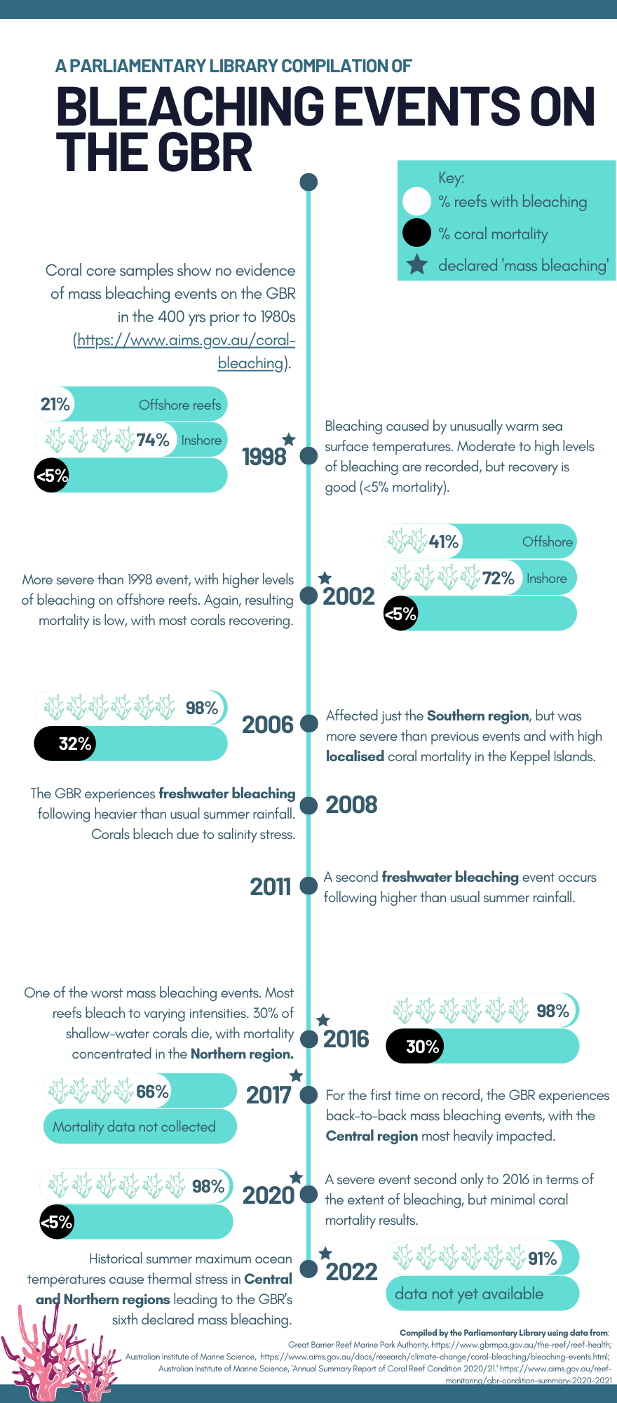 Info graphic - A history of bleaching events impacting the Great Barrier Reef