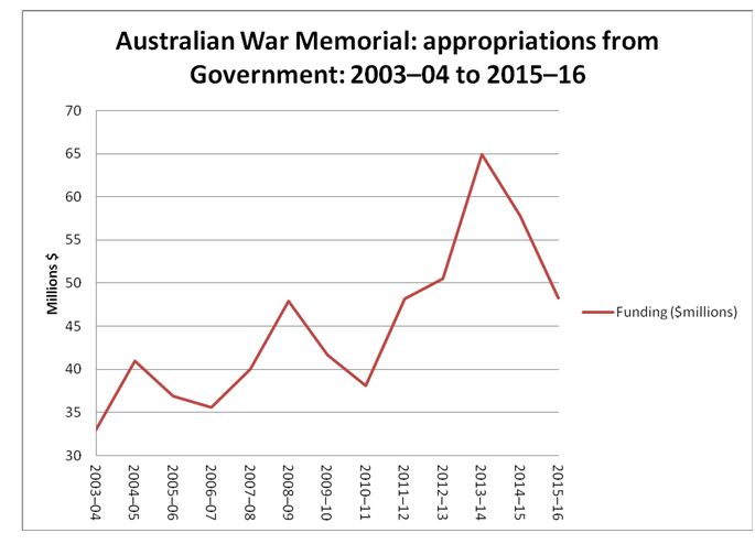 Australian War Memorial: appropriations from Government: 2003-04 to 2015-16