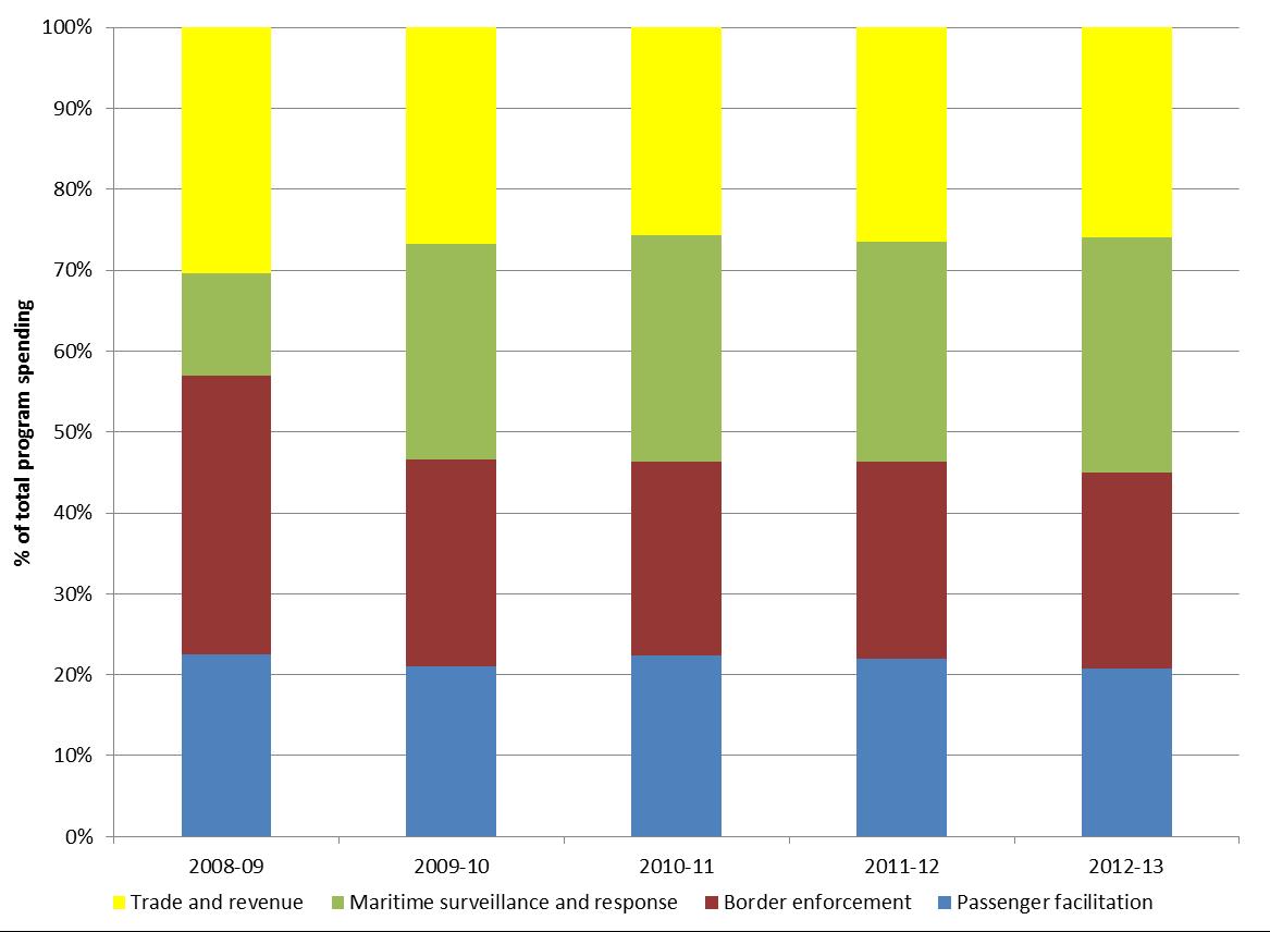 Graph 4: Proportion of program funding allocated by Customs departmental program