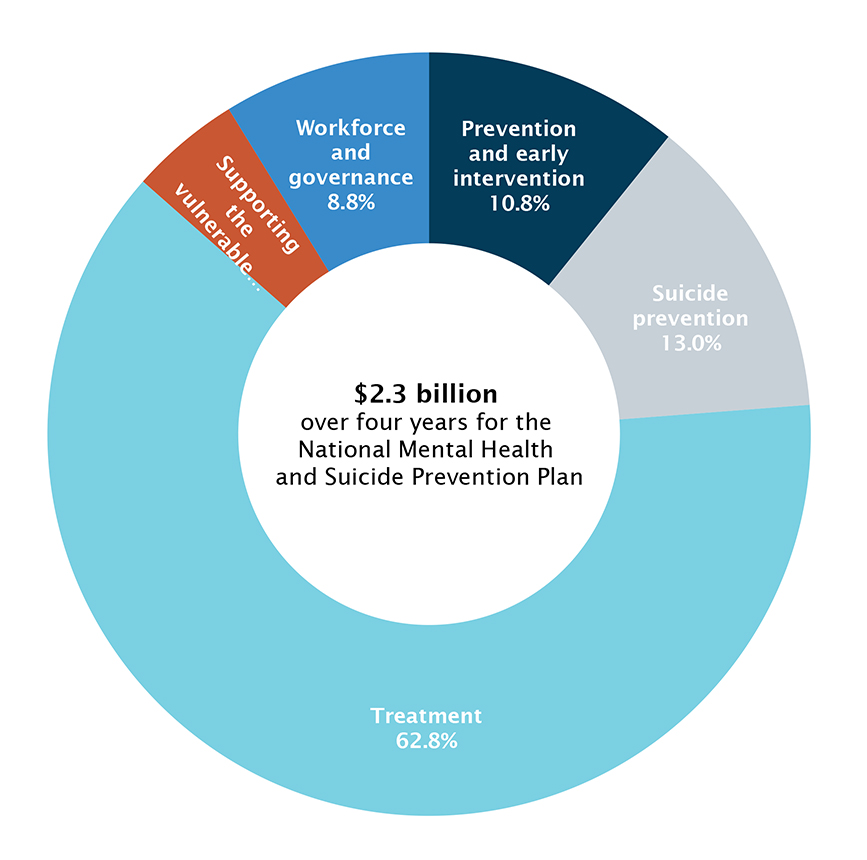 Mental Health And Suicide Prevention – Parliament Of Australia